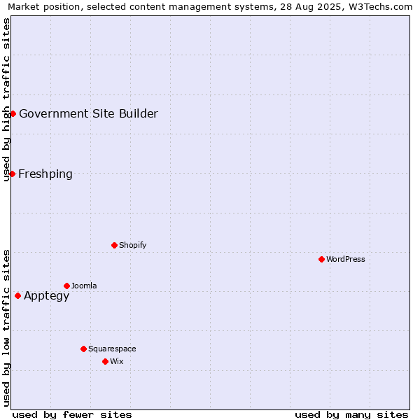 Market position of Apptegy vs. Government Site Builder vs. Freshping