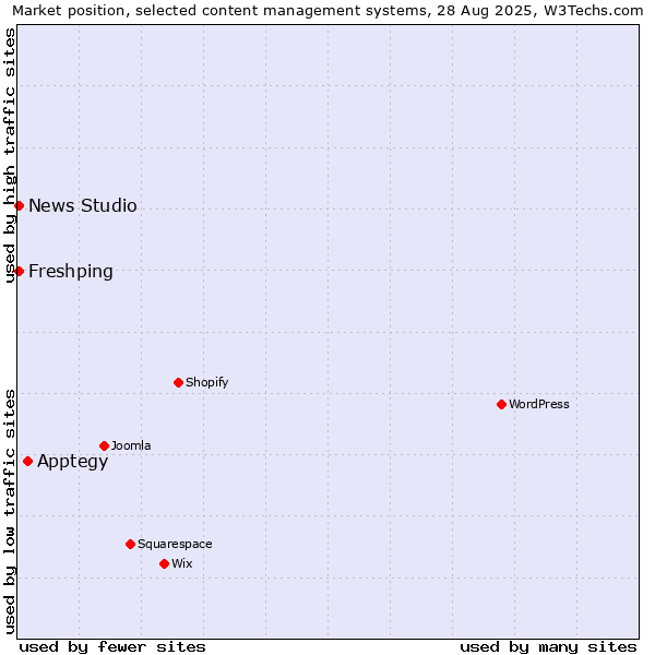Market position of Apptegy vs. Freshping vs. News Studio