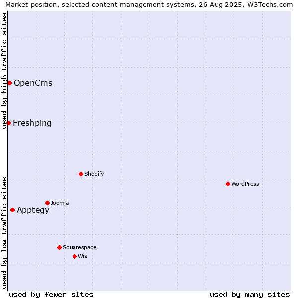 Market position of Apptegy vs. OpenCms vs. Freshping