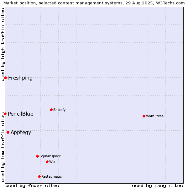 Market position of Apptegy vs. Freshping vs. PencilBlue