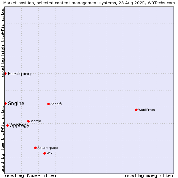 Market position of Apptegy vs. Sngine vs. Freshping