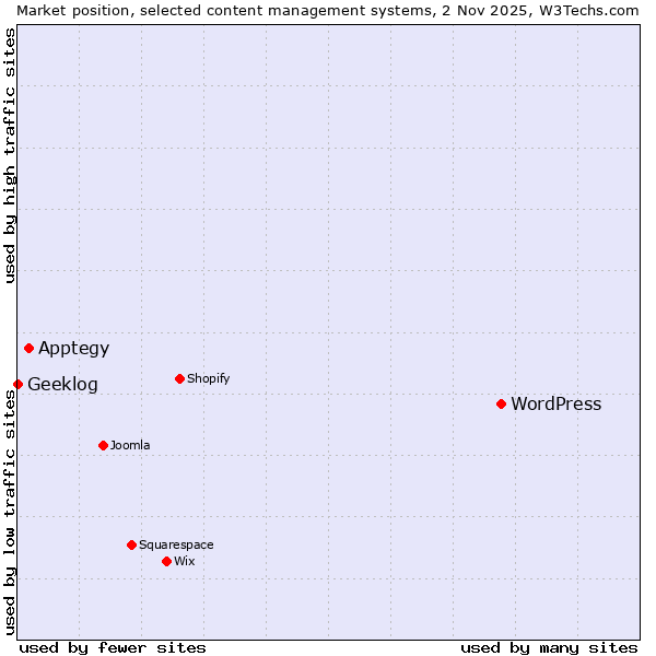 Market position of WordPress vs. Apptegy vs. Geeklog