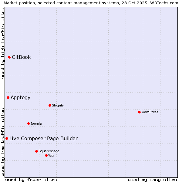 Market position of GitBook vs. Apptegy vs. Live Composer Page Builder
