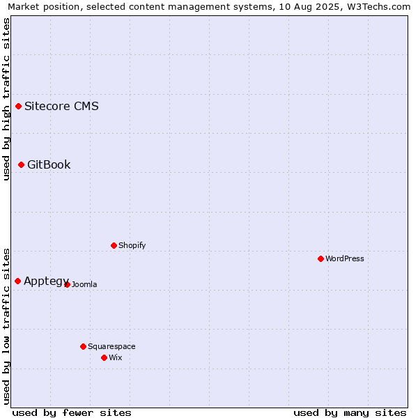 Market position of GitBook vs. Sitecore CMS vs. Apptegy