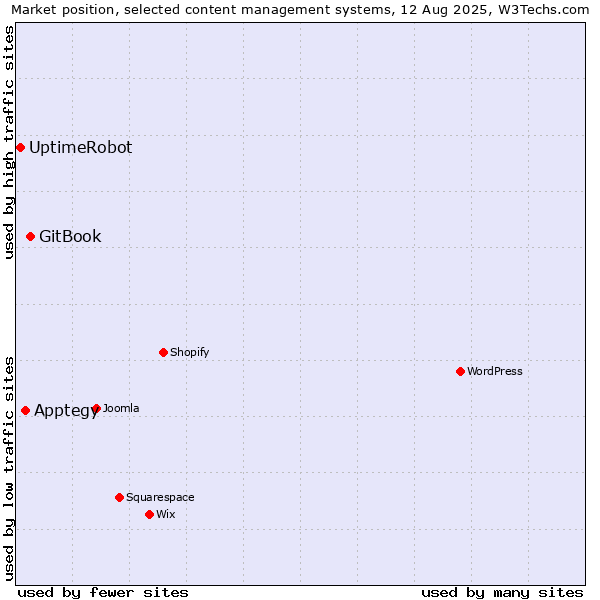 Market position of GitBook vs. Apptegy vs. UptimeRobot
