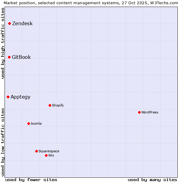 Market position of Zendesk vs. GitBook vs. Apptegy