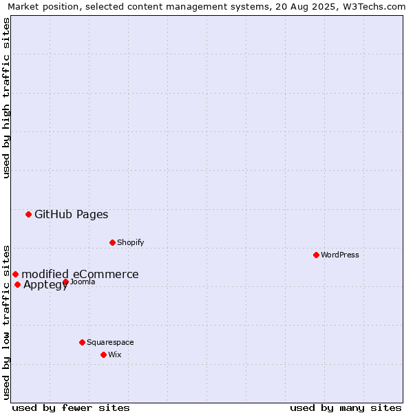 Market position of GitHub Pages vs. Apptegy vs. modified eCommerce