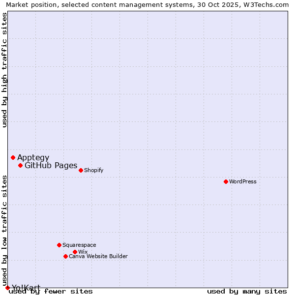 Market position of GitHub Pages vs. Apptegy vs. Yo!Kart