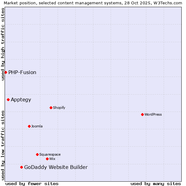 Market position of GoDaddy Website Builder vs. Apptegy vs. PHP-Fusion