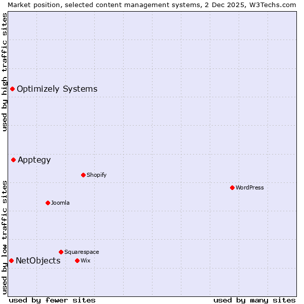 Market position of Apptegy vs. Optimizely Systems vs. NetObjects