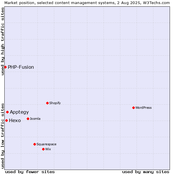 Market position of Apptegy vs. Hexo vs. PHP-Fusion