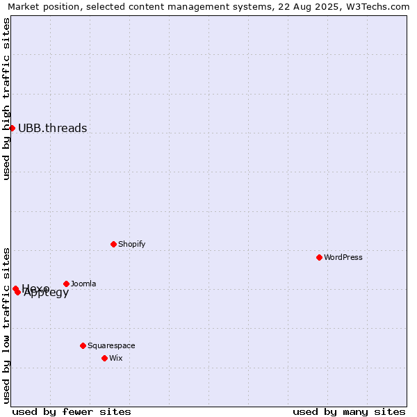 Market position of Apptegy vs. Hexo vs. UBB.threads