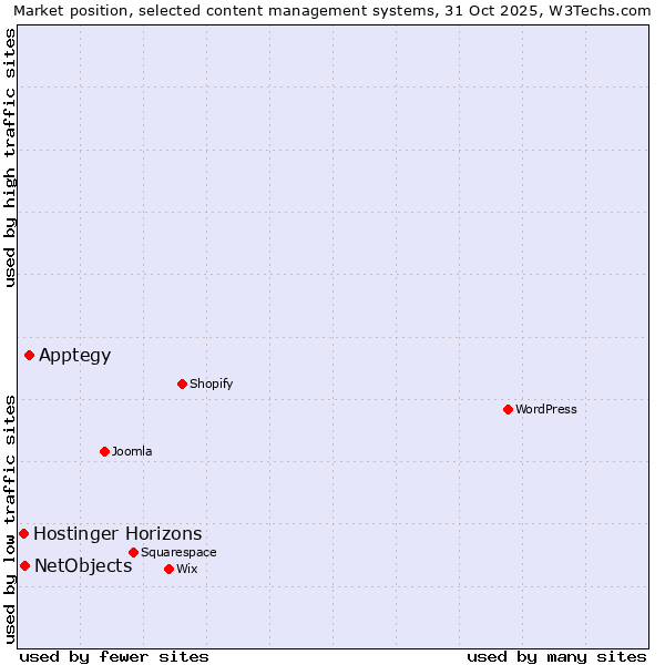Market position of Apptegy vs. NetObjects vs. Hostinger Horizons
