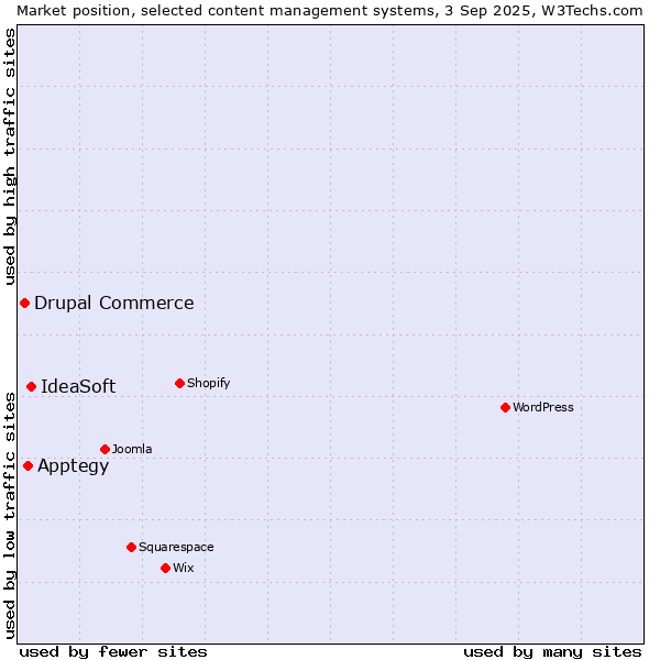 Market position of IdeaSoft vs. Apptegy vs. Drupal Commerce
