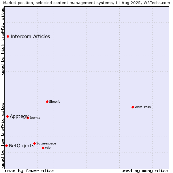 Market position of Intercom Articles vs. Apptegy vs. NetObjects