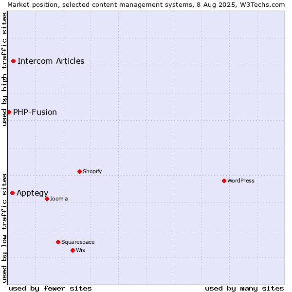 Market position of Intercom Articles vs. Apptegy vs. PHP-Fusion
