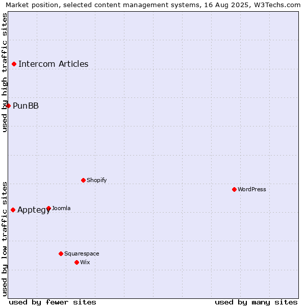 Market position of Intercom Articles vs. Apptegy vs. PunBB