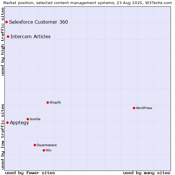 Market position of Intercom Articles vs. Apptegy vs. Salesforce Customer 360