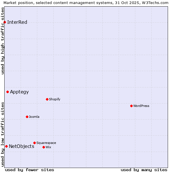 Market position of Apptegy vs. NetObjects vs. InterRed