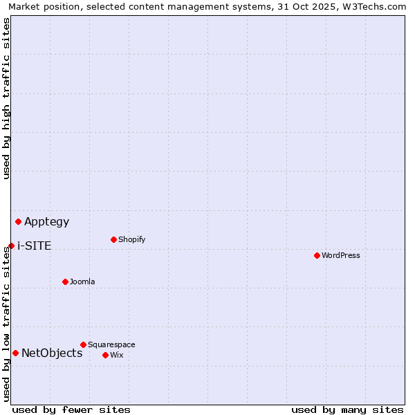Market position of Apptegy vs. NetObjects vs. i-SITE