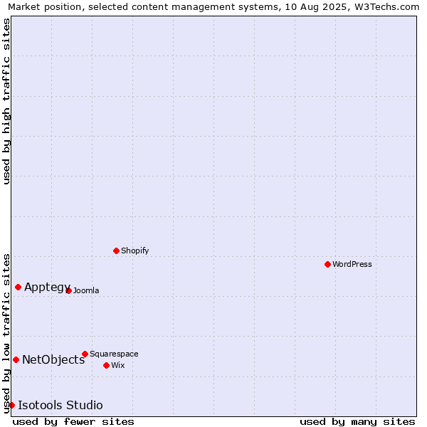 Market position of Apptegy vs. NetObjects vs. Isotools Studio