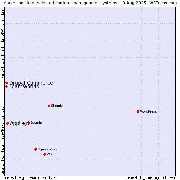 Market position of Apptegy vs. Drupal Commerce vs. LearnWorlds