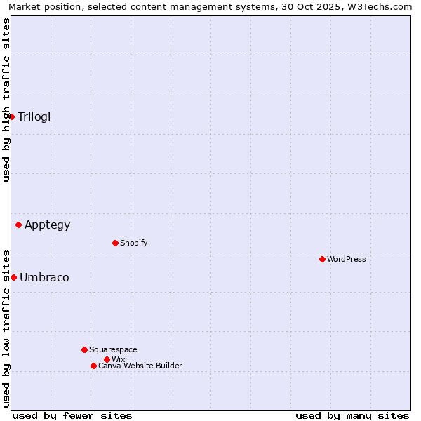 Market position of Apptegy vs. Umbraco vs. Trilogi