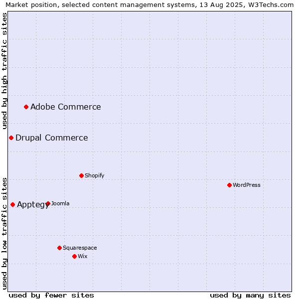 Market position of Adobe Commerce vs. Apptegy vs. Drupal Commerce