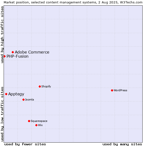 Market position of Adobe Commerce vs. Apptegy vs. PHP-Fusion