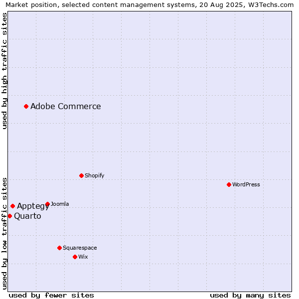 Market position of Adobe Commerce vs. Apptegy vs. Quarto