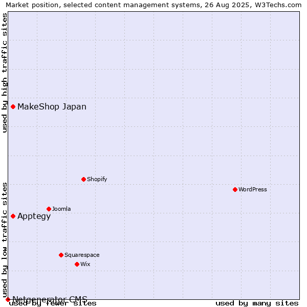 Market position of Apptegy vs. MakeShop Japan vs. Netgenerator CMS