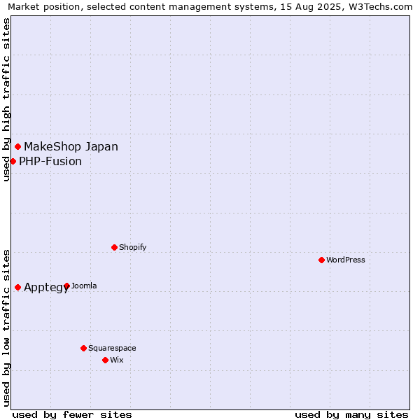 Market position of Apptegy vs. MakeShop Japan vs. PHP-Fusion