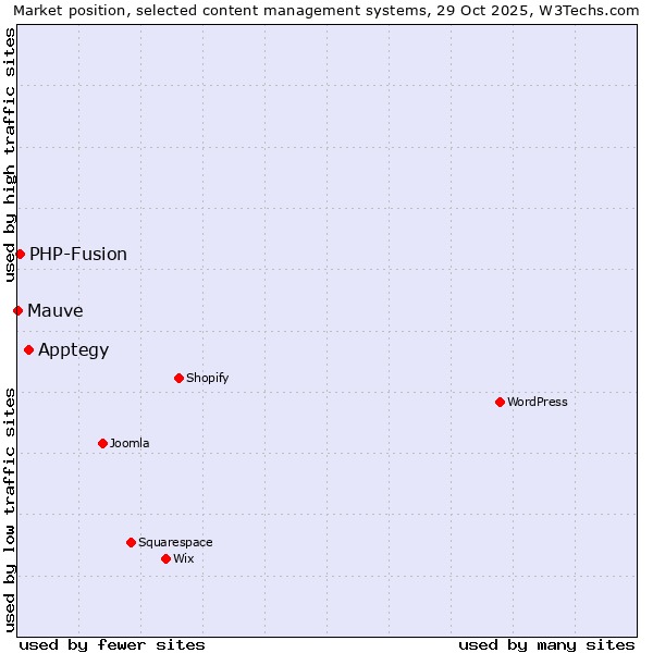 Market position of Apptegy vs. PHP-Fusion vs. Mauve