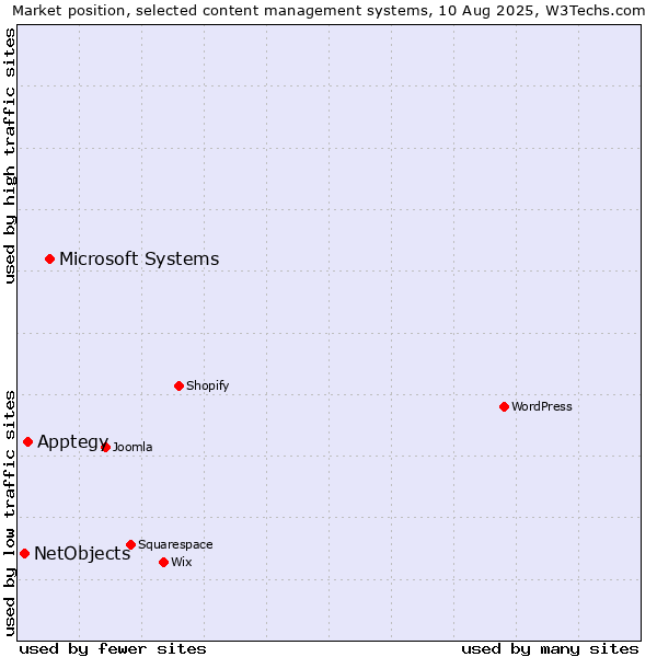 Market position of Microsoft Systems vs. Apptegy vs. NetObjects