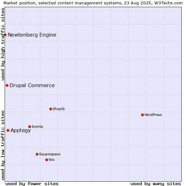 Market position of Apptegy vs. Drupal Commerce vs. Newtenberg Engine
