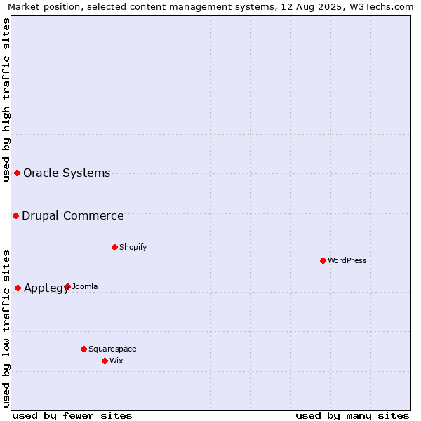 Market position of Apptegy vs. Oracle Systems vs. Drupal Commerce