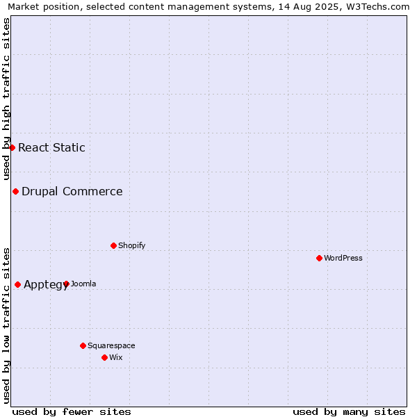 Market position of Apptegy vs. Drupal Commerce vs. React Static