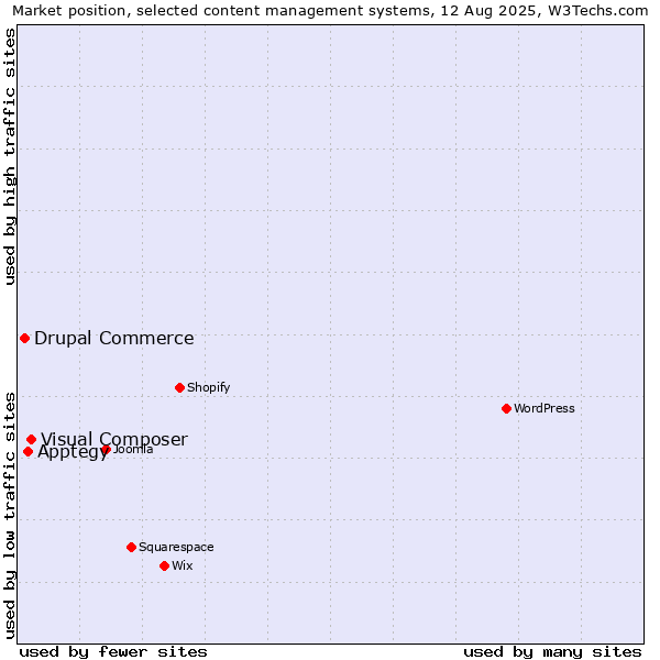 Market position of Visual Composer vs. Apptegy vs. Drupal Commerce