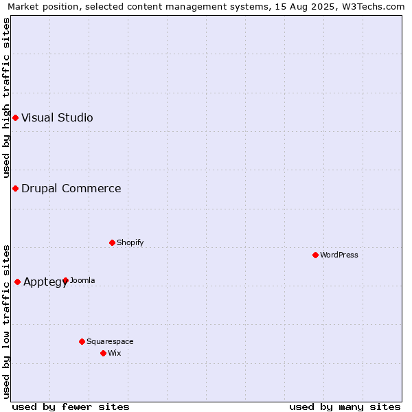 Market position of Apptegy vs. Drupal Commerce vs. Visual Studio