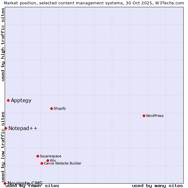 Market position of Apptegy vs. Notepad++ vs. Navigate CMS
