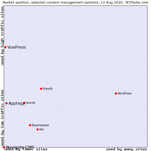 Market position of Apptegy vs. VuePress vs. Navigate CMS