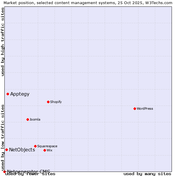 Market position of Apptegy vs. NetObjects vs. Netgenerator CMS
