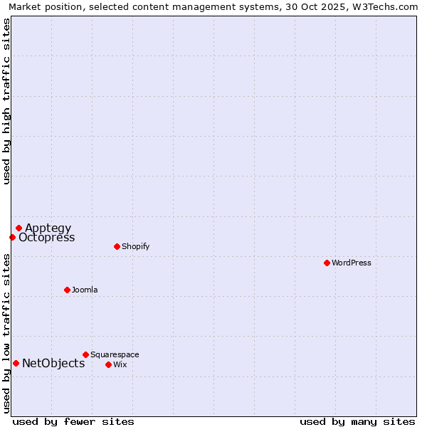 Market position of Apptegy vs. NetObjects vs. Octopress