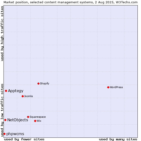 Market position of Apptegy vs. NetObjects vs. phpwcms