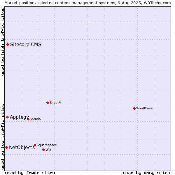 Market position of Sitecore CMS vs. Apptegy vs. NetObjects