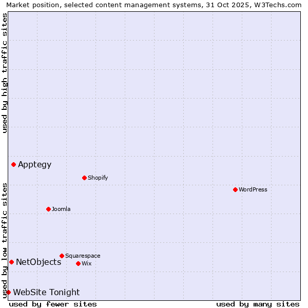 Market position of Apptegy vs. NetObjects vs. WebSite Tonight