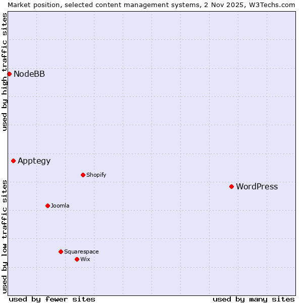 Market position of WordPress vs. Apptegy vs. NodeBB