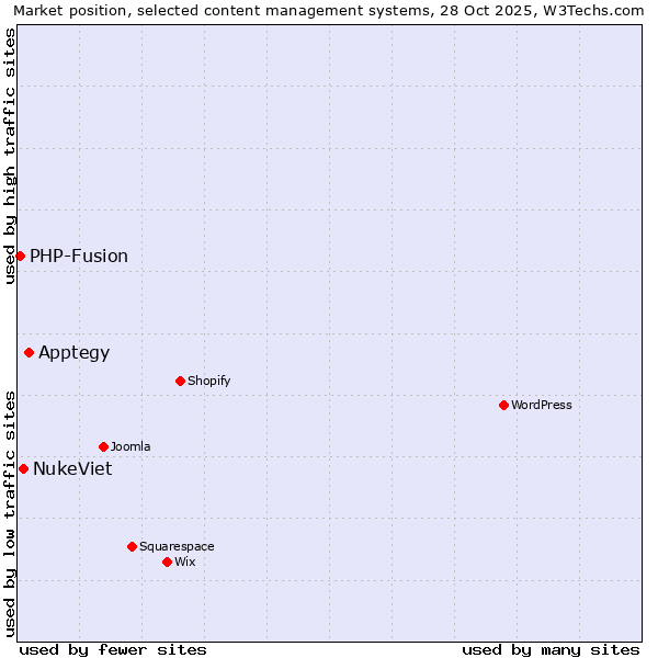 Market position of Apptegy vs. NukeViet vs. PHP-Fusion