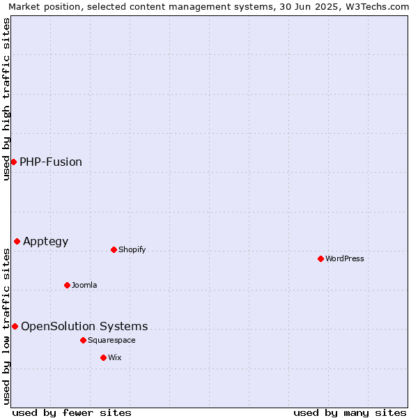 Market position of Apptegy vs. OpenSolution Systems vs. PHP-Fusion