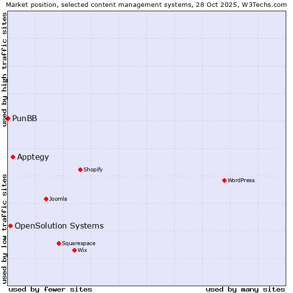 Market position of Apptegy vs. OpenSolution Systems vs. PunBB